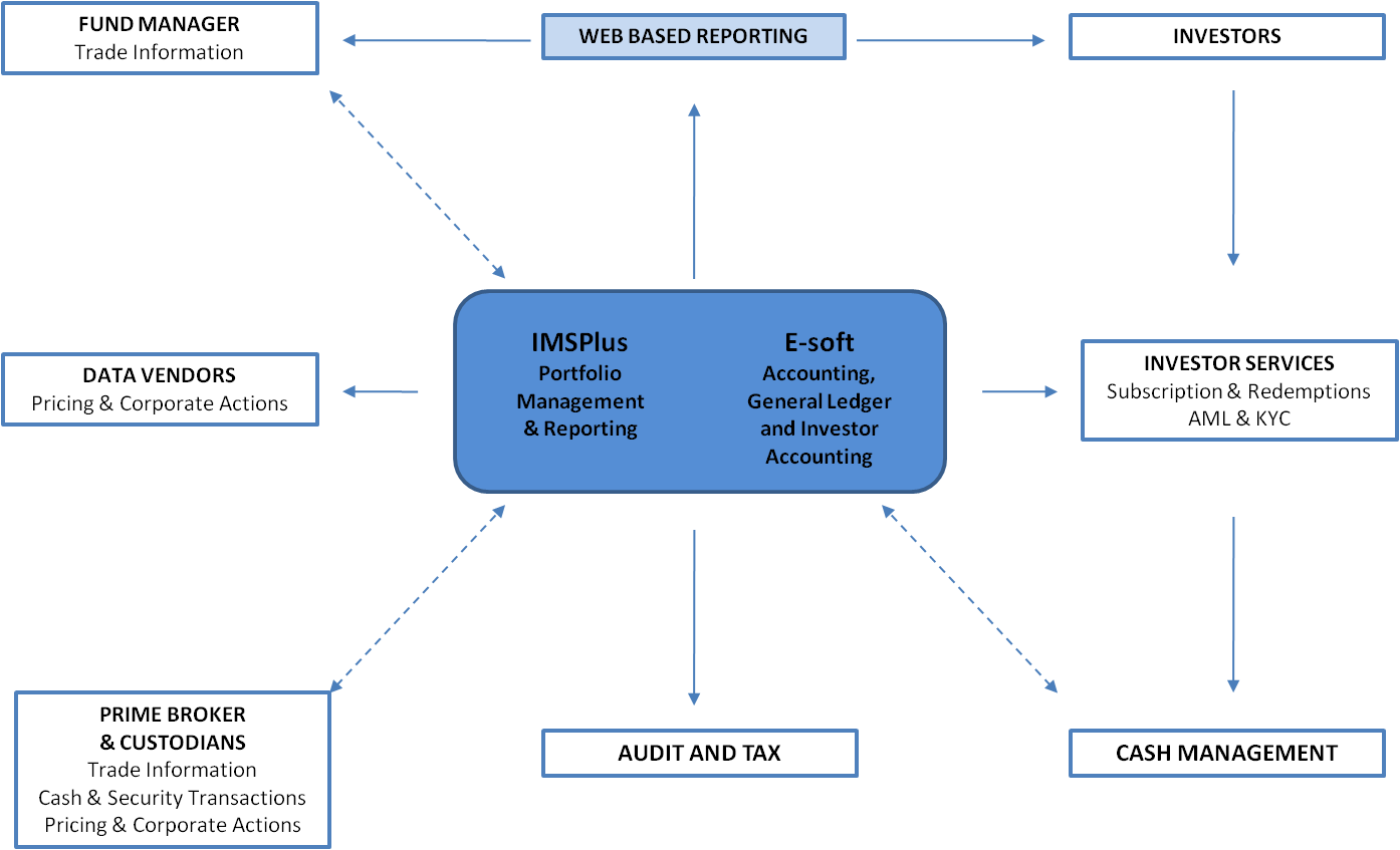 Fund Flow Chart